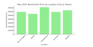 May 2025 Benchmark Price by Location (City & Towns)